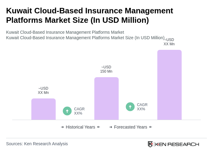 Kuwait Cloud-Based Insurance Management Platforms Market Size Kuwait Cloud-Based Insurance Management Platforms Market Size
